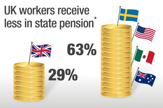 UK Pensions Vs Rest of World