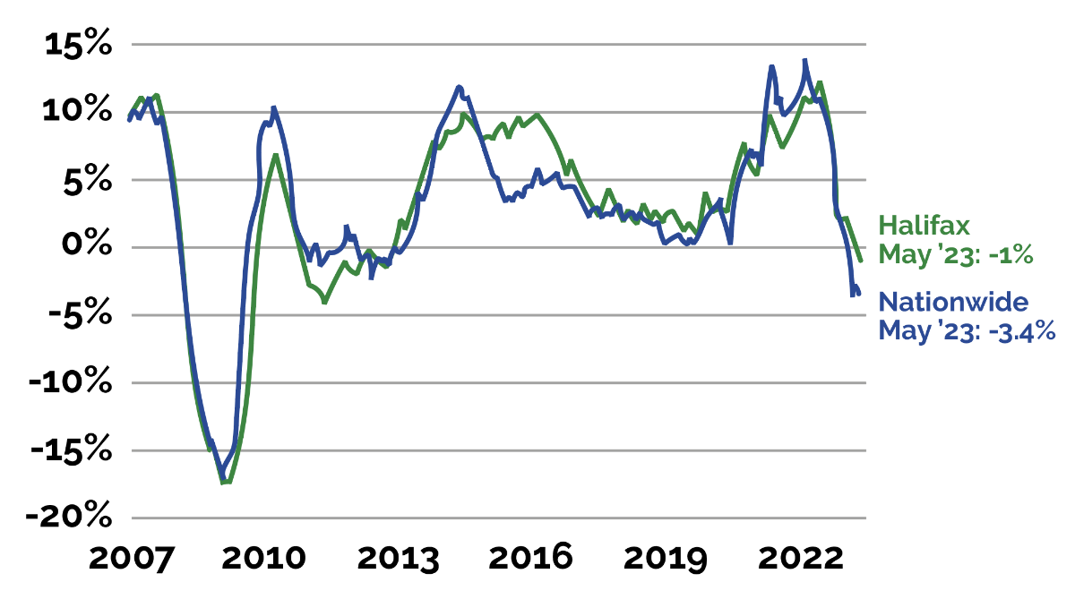 house price fall 2023