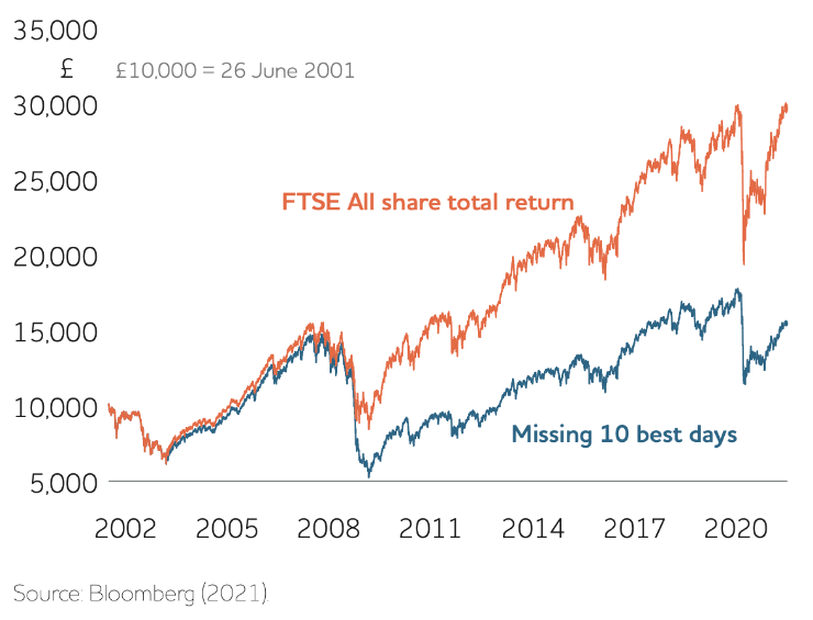 Missing 7 best stock market days graph