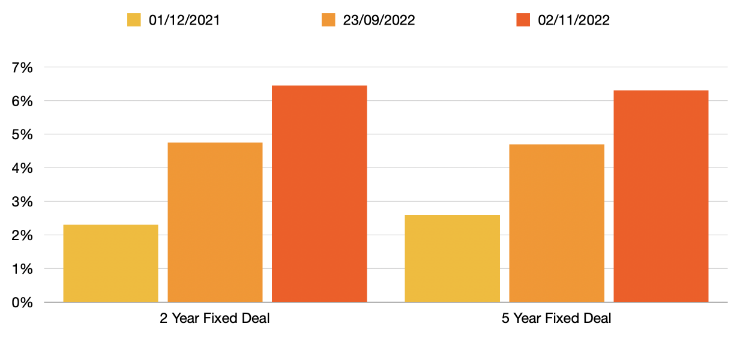 Mortgage Rate Rises Graph 2022